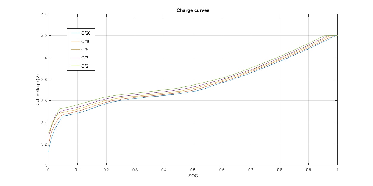 Example of charge curves