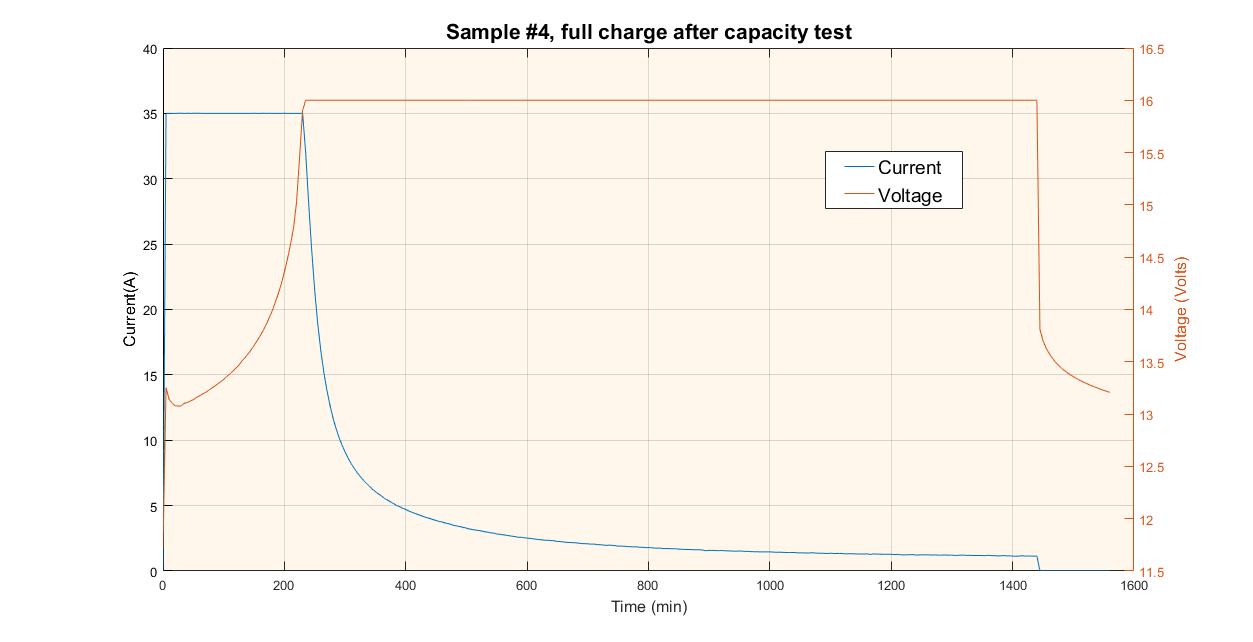 Example of full charge