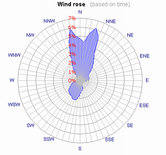 wind rose diagram generator