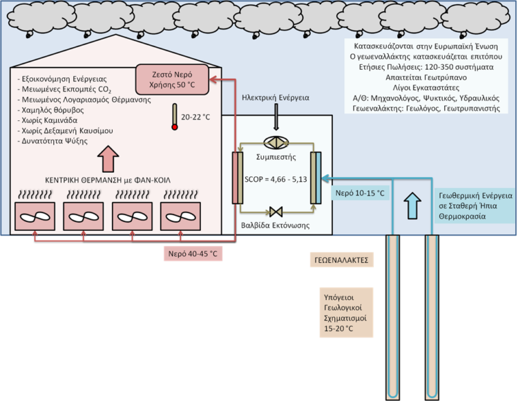 Μελέτες και Συμβουλές σε θέματα έρευνας και ανάπτυξης συστημάτων Γεωθερμικών Αντλιών Θερμότητας