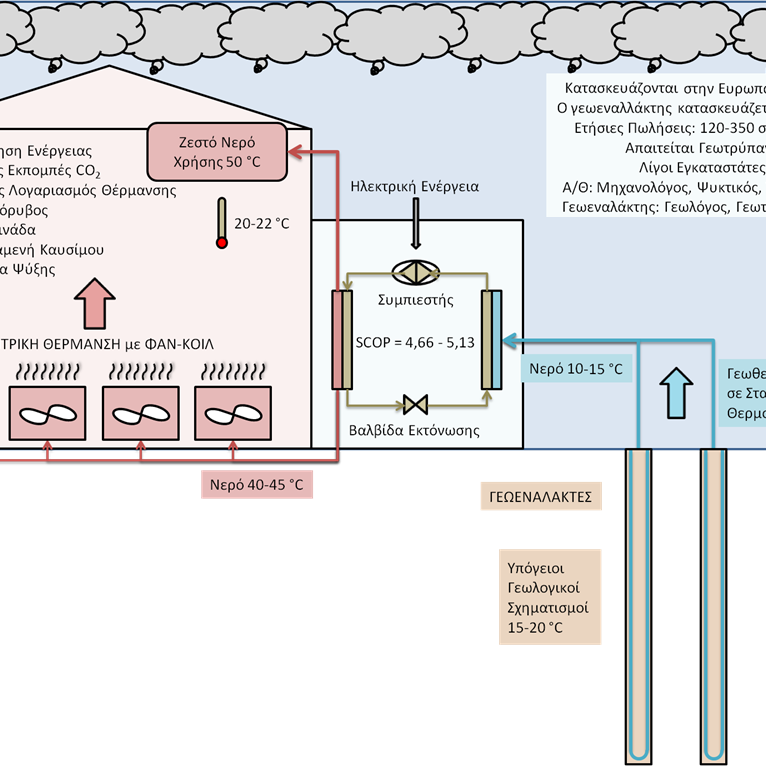 Μελέτες και Συμβουλές σε θέματα έρευνας και ανάπτυξης συστημάτων Γεωθερμικών Αντλιών Θερμότητας